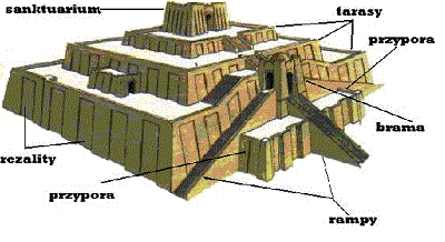 Budowa sumeryjskiego zigguratu - w III tys. p.n.e. posiadał trzy poziomy, a na jego szczycie stało małe sanktuarium